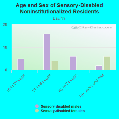 Age and Sex of Sensory-Disabled Noninstitutionalized Residents