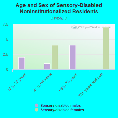 Age and Sex of Sensory-Disabled Noninstitutionalized Residents