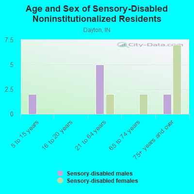 Age and Sex of Sensory-Disabled Noninstitutionalized Residents