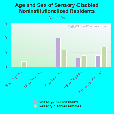 Age and Sex of Sensory-Disabled Noninstitutionalized Residents