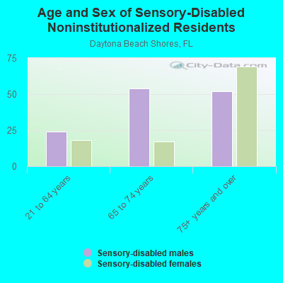 Age and Sex of Sensory-Disabled Noninstitutionalized Residents