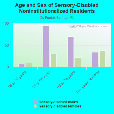 Age and Sex of Sensory-Disabled Noninstitutionalized Residents