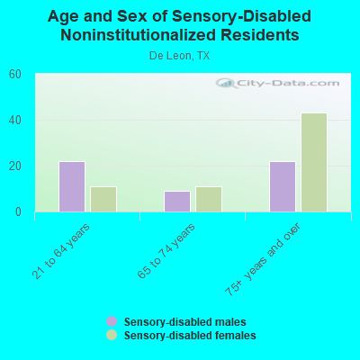 Age and Sex of Sensory-Disabled Noninstitutionalized Residents