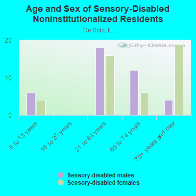 Age and Sex of Sensory-Disabled Noninstitutionalized Residents