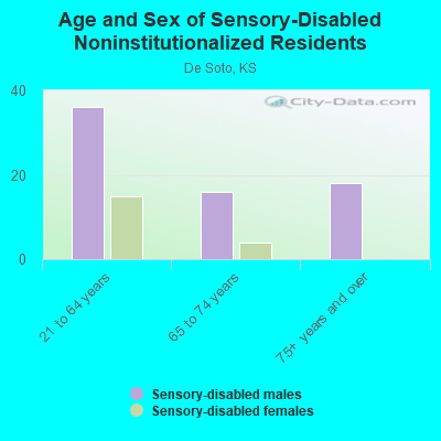 Age and Sex of Sensory-Disabled Noninstitutionalized Residents