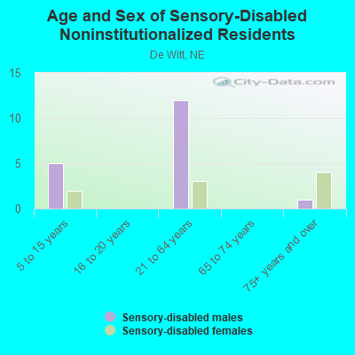 Age and Sex of Sensory-Disabled Noninstitutionalized Residents