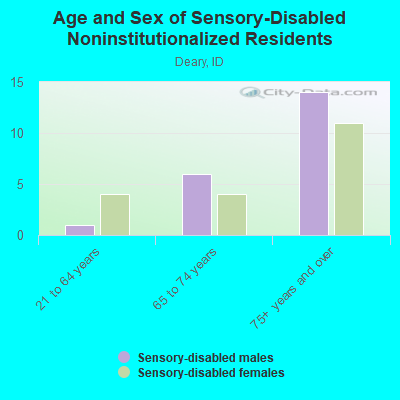 Age and Sex of Sensory-Disabled Noninstitutionalized Residents