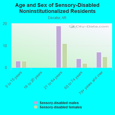 Age and Sex of Sensory-Disabled Noninstitutionalized Residents