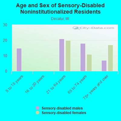 Age and Sex of Sensory-Disabled Noninstitutionalized Residents