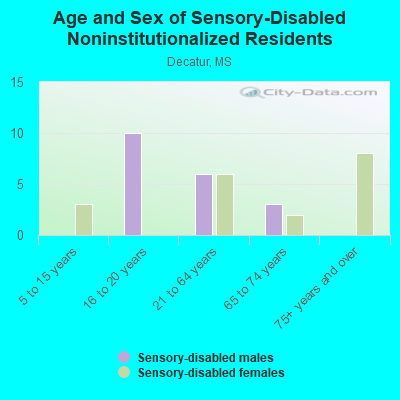 Age and Sex of Sensory-Disabled Noninstitutionalized Residents