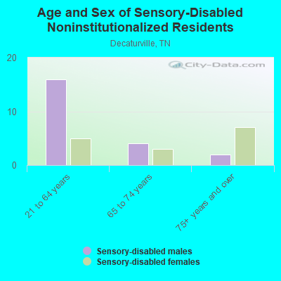 Age and Sex of Sensory-Disabled Noninstitutionalized Residents