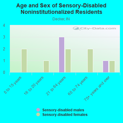 Age and Sex of Sensory-Disabled Noninstitutionalized Residents