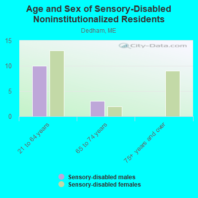 Age and Sex of Sensory-Disabled Noninstitutionalized Residents