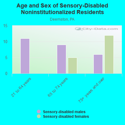 Age and Sex of Sensory-Disabled Noninstitutionalized Residents