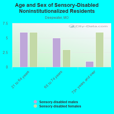 Age and Sex of Sensory-Disabled Noninstitutionalized Residents