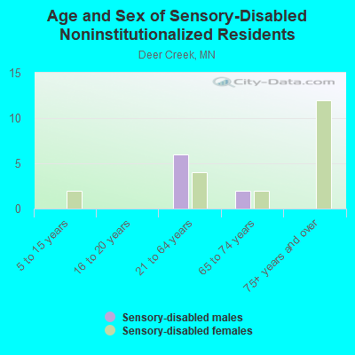 Age and Sex of Sensory-Disabled Noninstitutionalized Residents