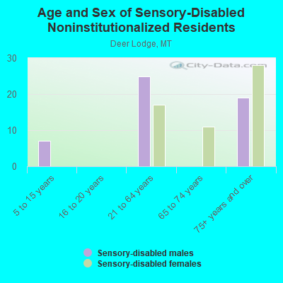 Age and Sex of Sensory-Disabled Noninstitutionalized Residents