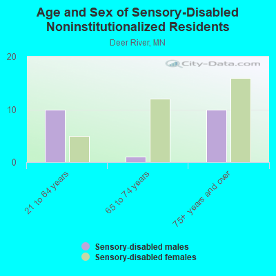 Age and Sex of Sensory-Disabled Noninstitutionalized Residents