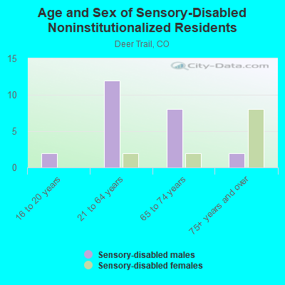 Age and Sex of Sensory-Disabled Noninstitutionalized Residents