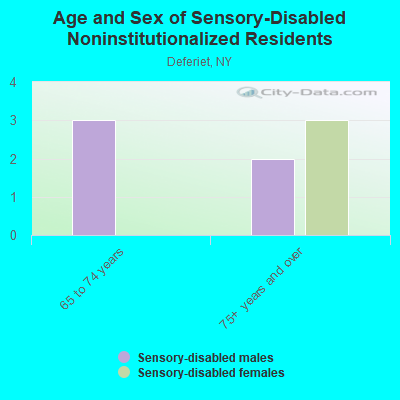 Age and Sex of Sensory-Disabled Noninstitutionalized Residents