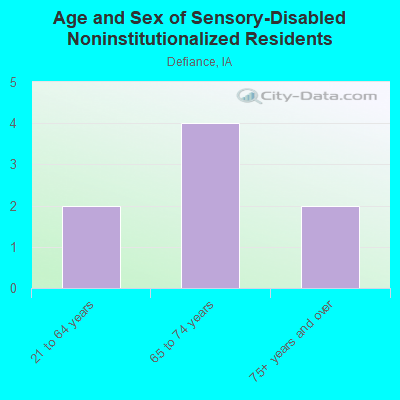 Age and Sex of Sensory-Disabled Noninstitutionalized Residents