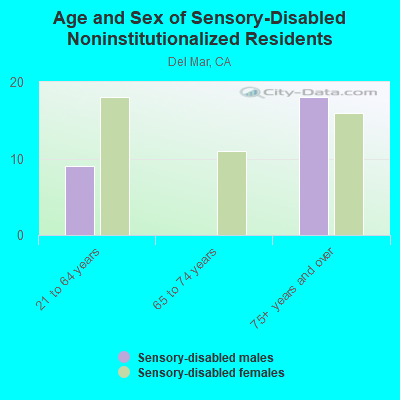 Age and Sex of Sensory-Disabled Noninstitutionalized Residents