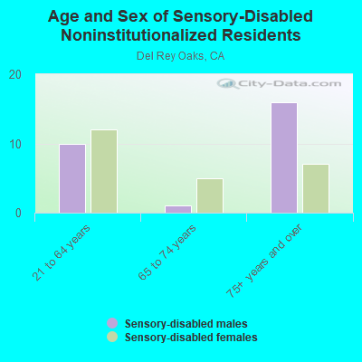 Age and Sex of Sensory-Disabled Noninstitutionalized Residents