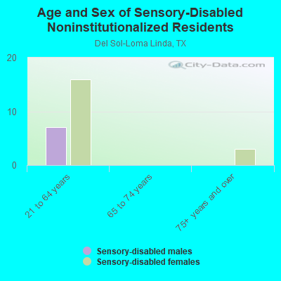 Age and Sex of Sensory-Disabled Noninstitutionalized Residents