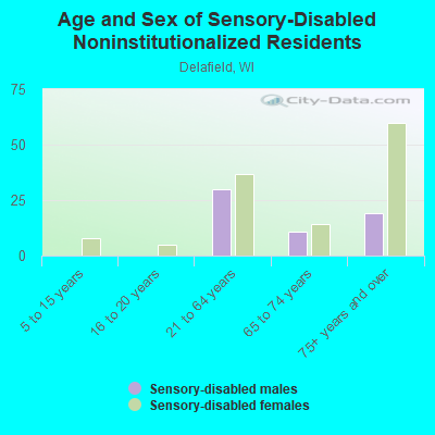 Age and Sex of Sensory-Disabled Noninstitutionalized Residents