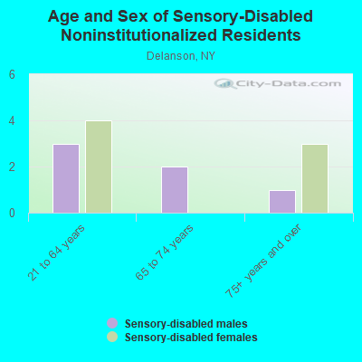 Age and Sex of Sensory-Disabled Noninstitutionalized Residents