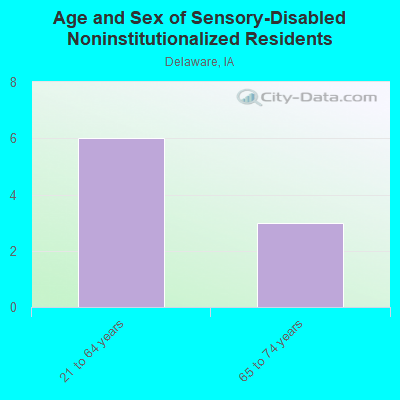 Age and Sex of Sensory-Disabled Noninstitutionalized Residents