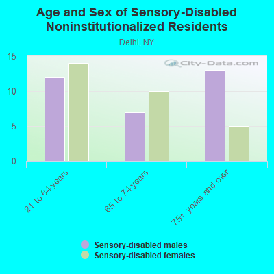 Age and Sex of Sensory-Disabled Noninstitutionalized Residents