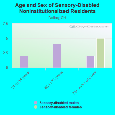 Age and Sex of Sensory-Disabled Noninstitutionalized Residents