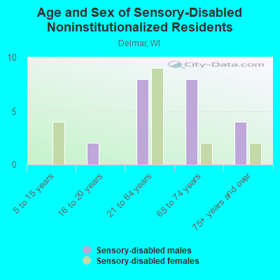 Age and Sex of Sensory-Disabled Noninstitutionalized Residents