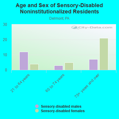 Age and Sex of Sensory-Disabled Noninstitutionalized Residents