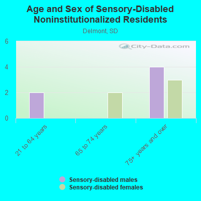 Age and Sex of Sensory-Disabled Noninstitutionalized Residents