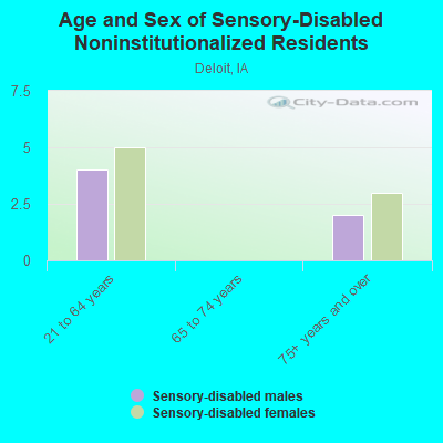 Age and Sex of Sensory-Disabled Noninstitutionalized Residents