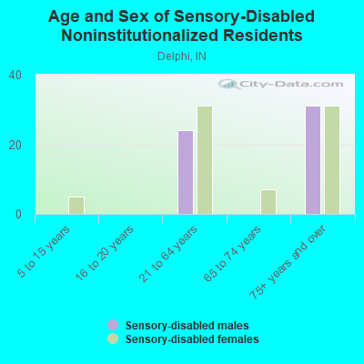 Age and Sex of Sensory-Disabled Noninstitutionalized Residents