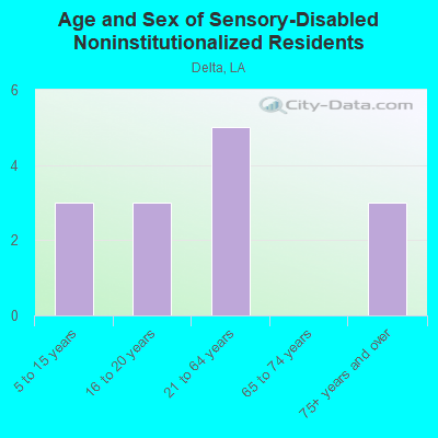 Age and Sex of Sensory-Disabled Noninstitutionalized Residents