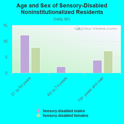 Age and Sex of Sensory-Disabled Noninstitutionalized Residents