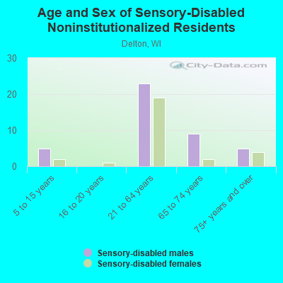 Age and Sex of Sensory-Disabled Noninstitutionalized Residents