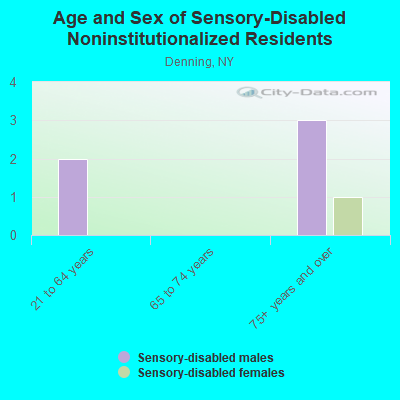 Age and Sex of Sensory-Disabled Noninstitutionalized Residents