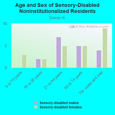 Age and Sex of Sensory-Disabled Noninstitutionalized Residents