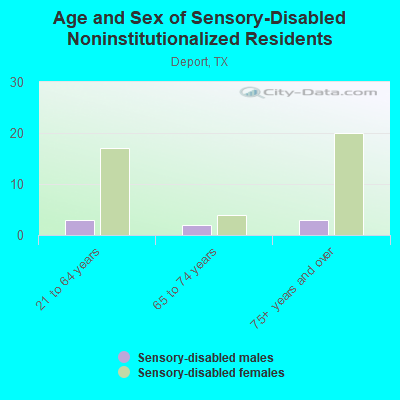 Age and Sex of Sensory-Disabled Noninstitutionalized Residents