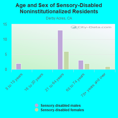 Age and Sex of Sensory-Disabled Noninstitutionalized Residents