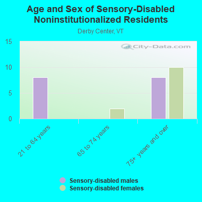 Age and Sex of Sensory-Disabled Noninstitutionalized Residents