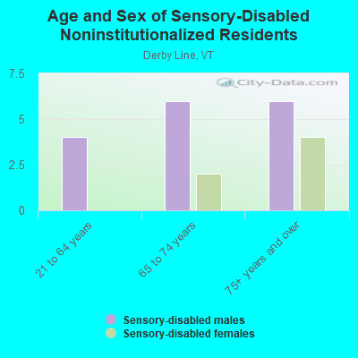 Age and Sex of Sensory-Disabled Noninstitutionalized Residents