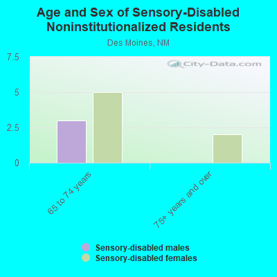 Age and Sex of Sensory-Disabled Noninstitutionalized Residents