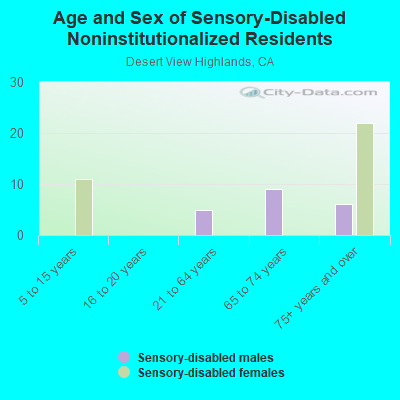 Age and Sex of Sensory-Disabled Noninstitutionalized Residents