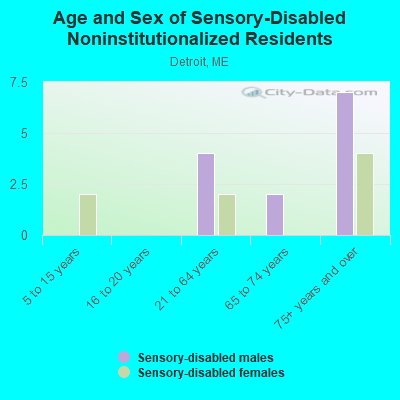 Age and Sex of Sensory-Disabled Noninstitutionalized Residents